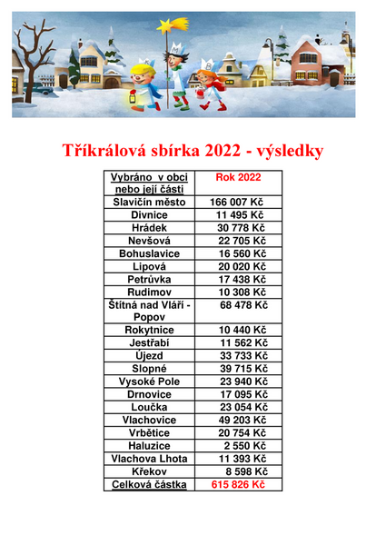 Tříkrálová sbírka 2022 výsledky jednotlivých obcí + městské části(1)